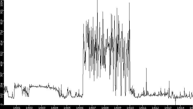 Average Packet Size vs. Time