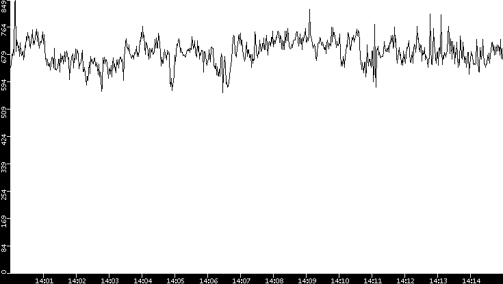 Average Packet Size vs. Time