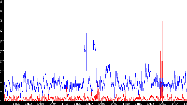 Nb. of Packets vs. Time