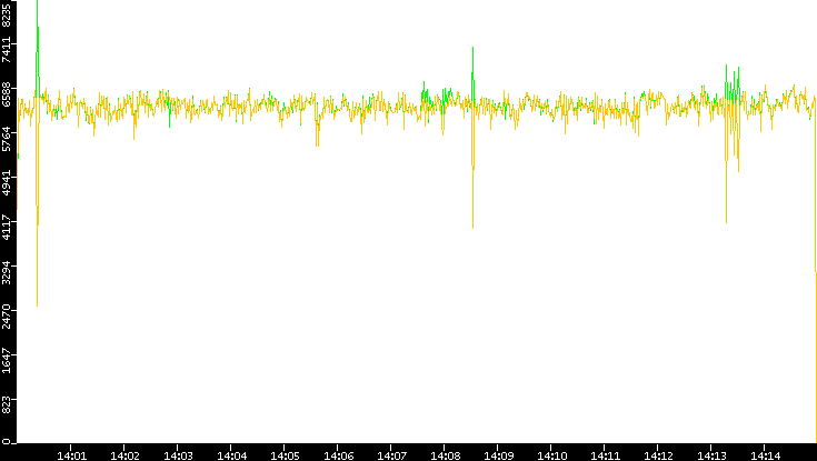 Entropy of Port vs. Time