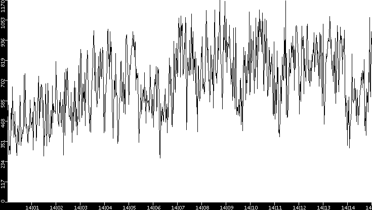 Average Packet Size vs. Time