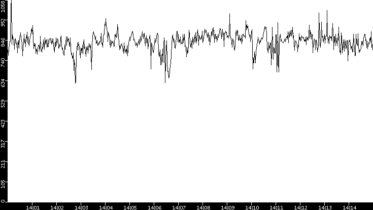 Average Packet Size vs. Time
