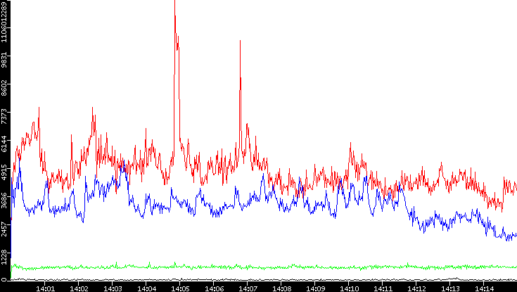 Nb. of Packets vs. Time
