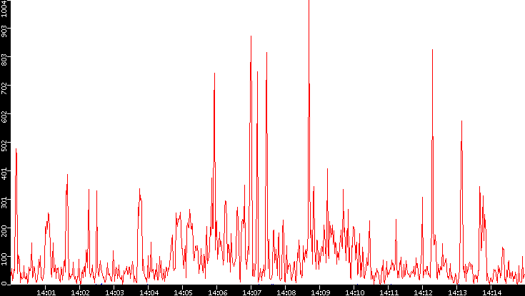 Nb. of Packets vs. Time
