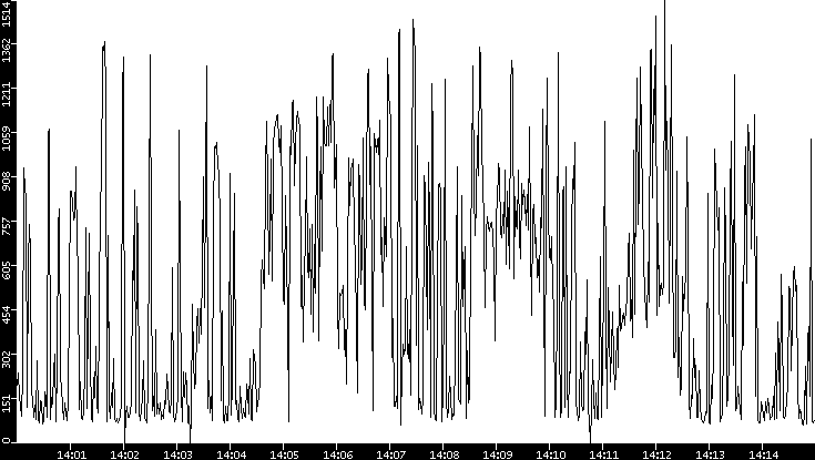 Average Packet Size vs. Time