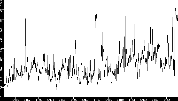 Average Packet Size vs. Time