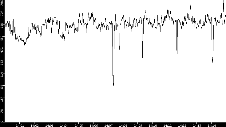 Average Packet Size vs. Time