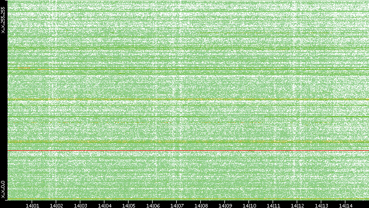 Dest. IP vs. Time