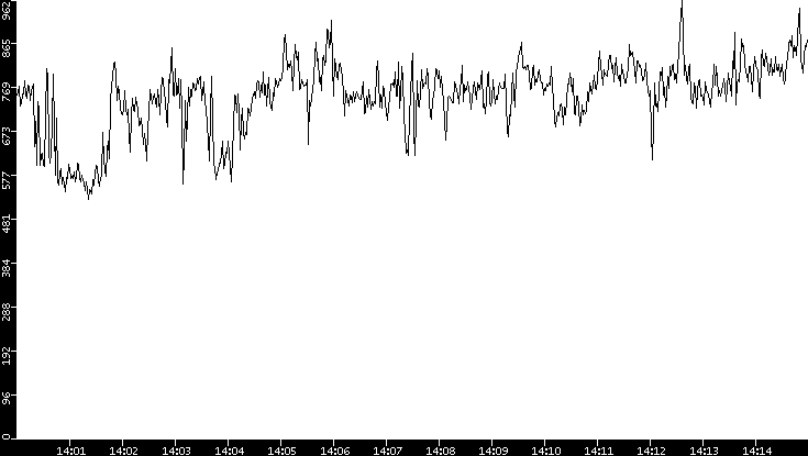 Average Packet Size vs. Time