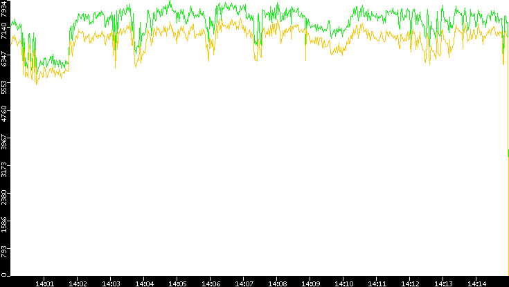 Entropy of Port vs. Time