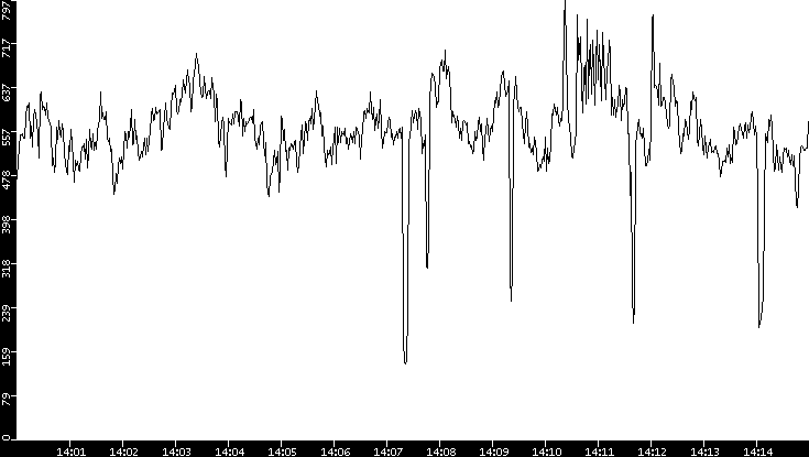 Average Packet Size vs. Time