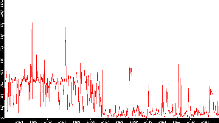 Nb. of Packets vs. Time