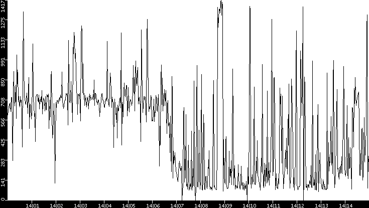 Average Packet Size vs. Time
