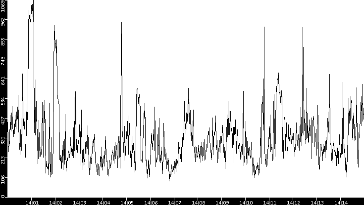 Average Packet Size vs. Time