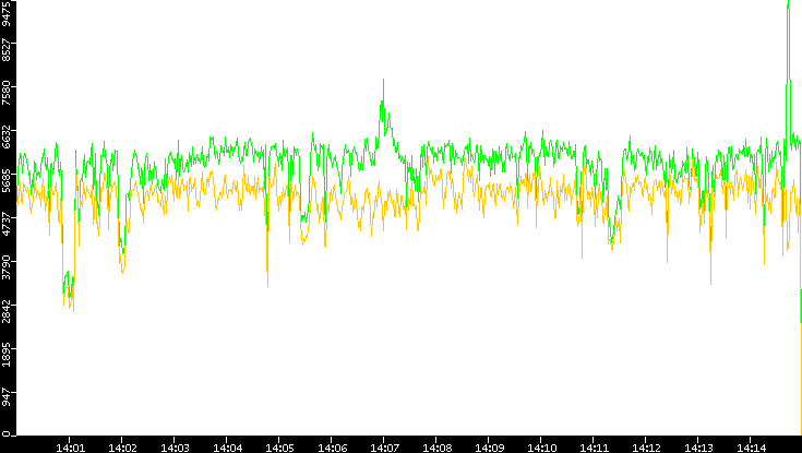Entropy of Port vs. Time