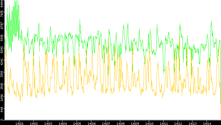 Entropy of Port vs. Time