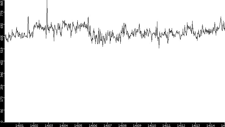Average Packet Size vs. Time