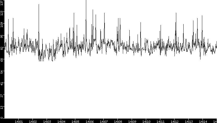 Average Packet Size vs. Time