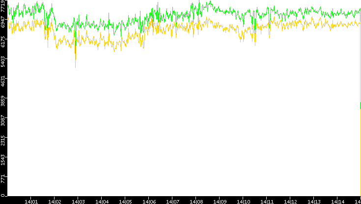 Entropy of Port vs. Time