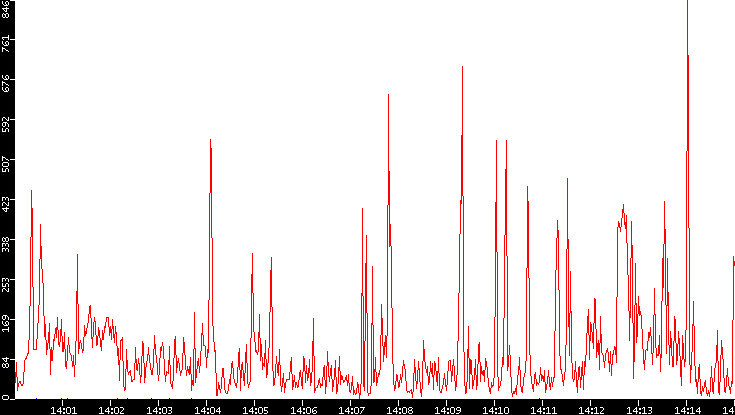 Nb. of Packets vs. Time