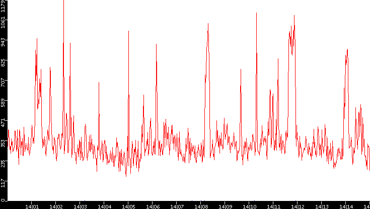 Nb. of Packets vs. Time