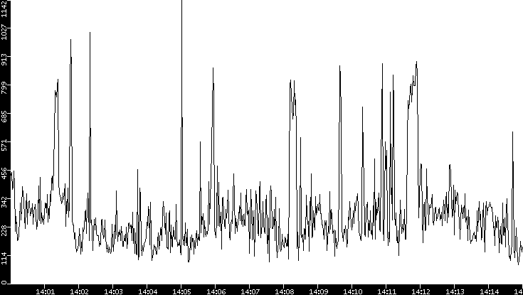 Average Packet Size vs. Time
