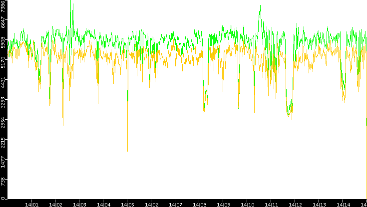 Entropy of Port vs. Time