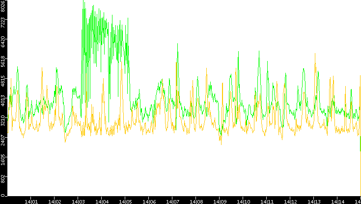 Entropy of Port vs. Time