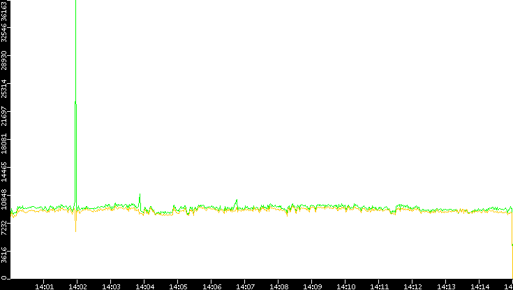 Entropy of Port vs. Time