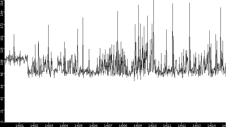 Average Packet Size vs. Time