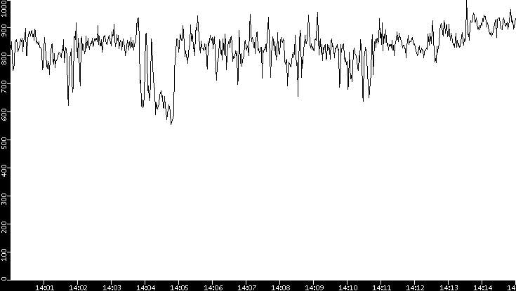 Average Packet Size vs. Time