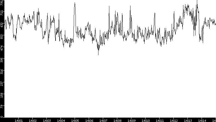 Average Packet Size vs. Time