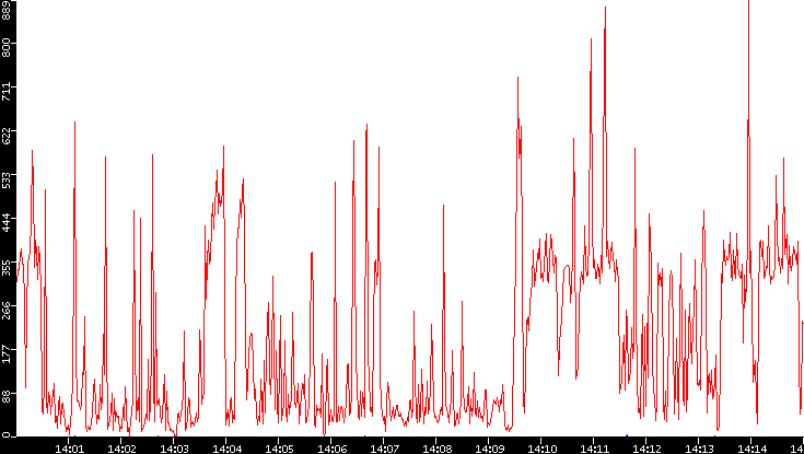Nb. of Packets vs. Time