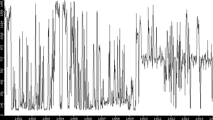 Average Packet Size vs. Time