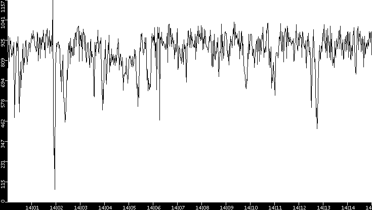 Average Packet Size vs. Time