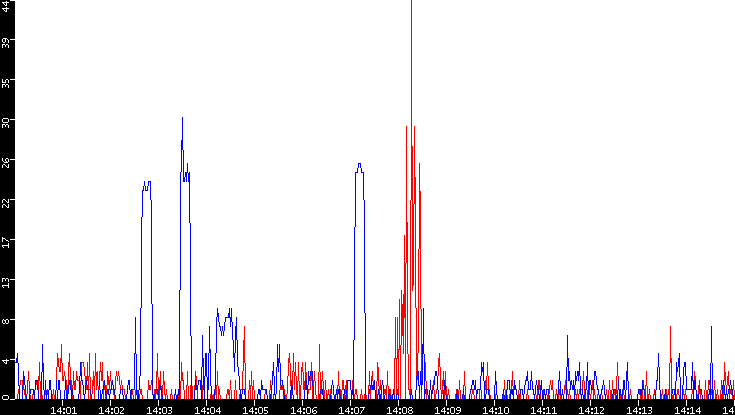 Nb. of Packets vs. Time