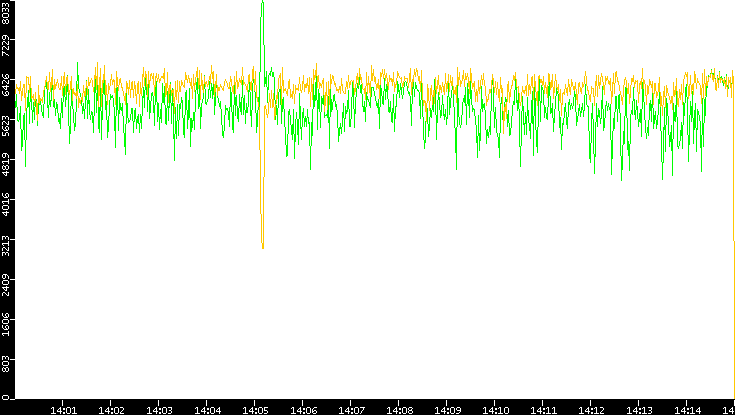 Entropy of Port vs. Time