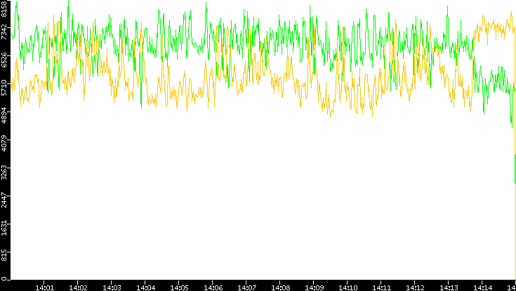 Entropy of Port vs. Time