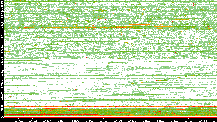 Src. Port vs. Time