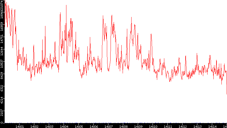 Nb. of Packets vs. Time