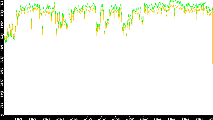 Entropy of Port vs. Time