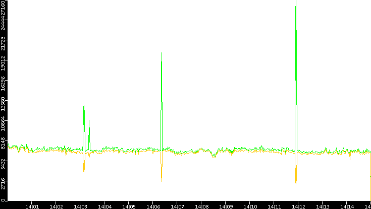 Entropy of Port vs. Time