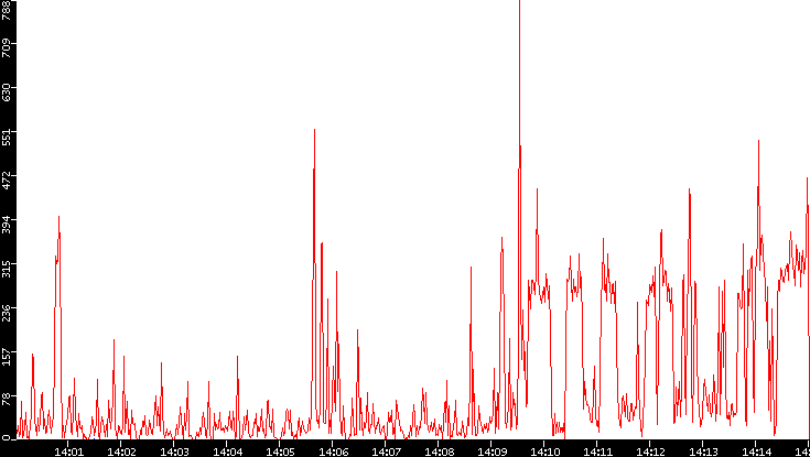Nb. of Packets vs. Time