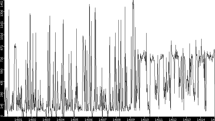 Average Packet Size vs. Time