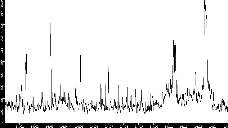 Average Packet Size vs. Time