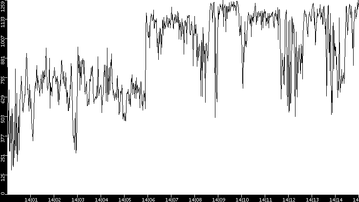 Average Packet Size vs. Time