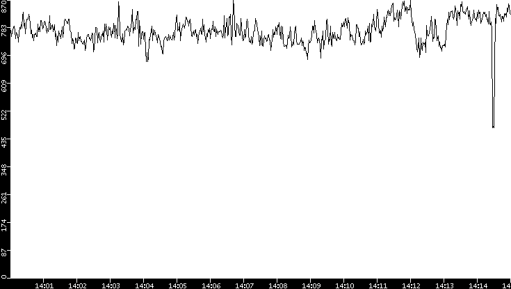 Average Packet Size vs. Time