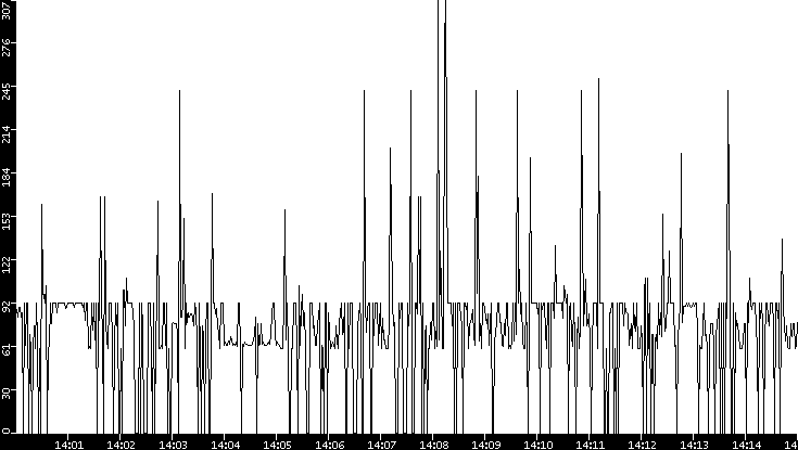 Average Packet Size vs. Time