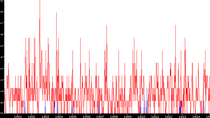 Nb. of Packets vs. Time