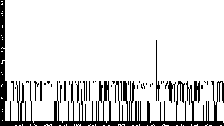 Average Packet Size vs. Time